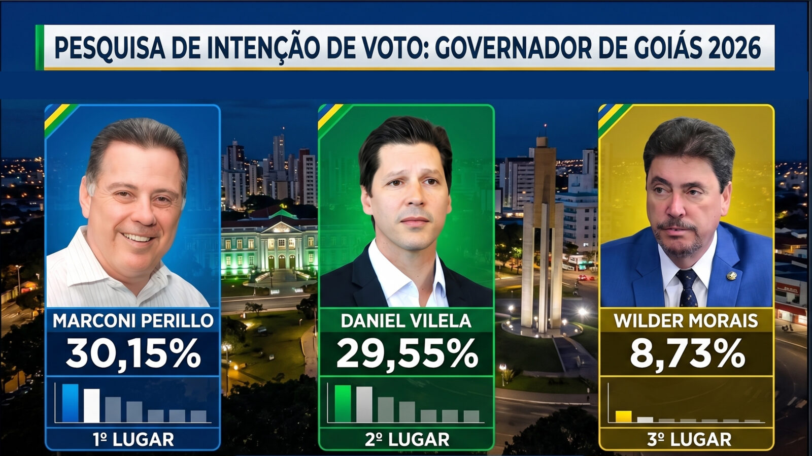 Pesquisa revela empate técnico entre Perillo e Vilela na corrida pelo governo de Goiás em 2026