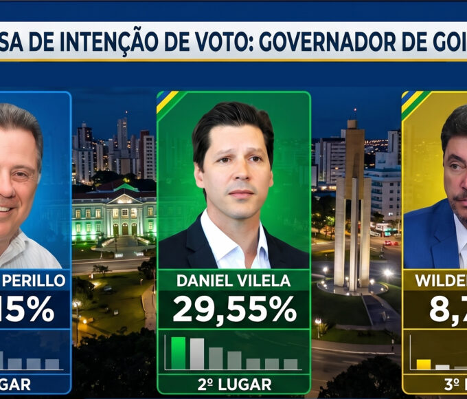 Pesquisa revela empate técnico entre Perillo e Vilela na corrida pelo governo de Goiás em 2026