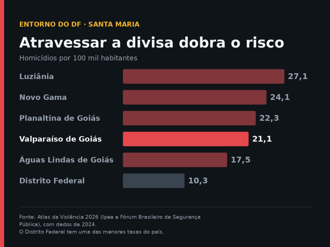 Valparaíso de Goiás, vizinha de Santa Maria, registra 21,1 homicídios por 100 mil habitantes, o dobro dos 10,3 do Distrito Federal. Fonte: Atlas da Violência 2026 (Ipea e Fórum Brasileiro de Segurança Pública), com dados de 2024.