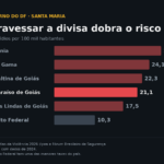 Valparaíso de Goiás, vizinha de Santa Maria, registra 21,1 homicídios por 100 mil habitantes, o dobro dos 10,3 do Distrito Federal. Fonte: Atlas da Violência 2026 (Ipea e Fórum Brasileiro de Segurança Pública), com dados de 2024.