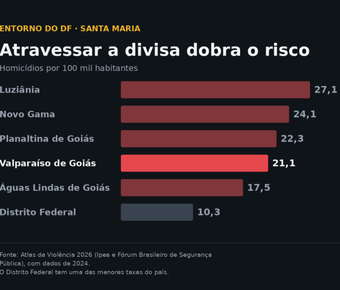 Valparaíso de Goiás, vizinha de Santa Maria, registra 21,1 homicídios por 100 mil habitantes, o dobro dos 10,3 do Distrito Federal. Fonte: Atlas da Violência 2026 (Ipea e Fórum Brasileiro de Segurança Pública), com dados de 2024.